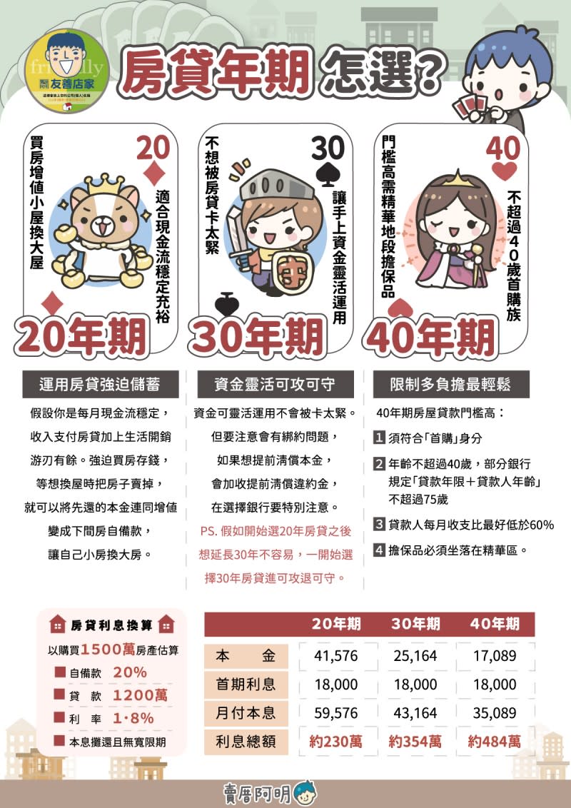 房貸年限怎麼選？20年房貸、30年房貸、40年房貸一次搞懂！（圖／取自賣厝阿明 知識+臉書專頁）