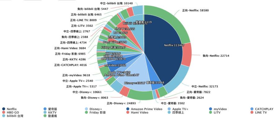 【Lowi AI大數據台灣影音消費新趨勢3-1】台人熱愛免費YouTube Netflix與Disney+熱力不減 225