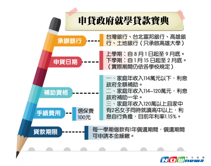 照過來！教你如何申請政府就學貸款。（圖／記者顏真真製表）