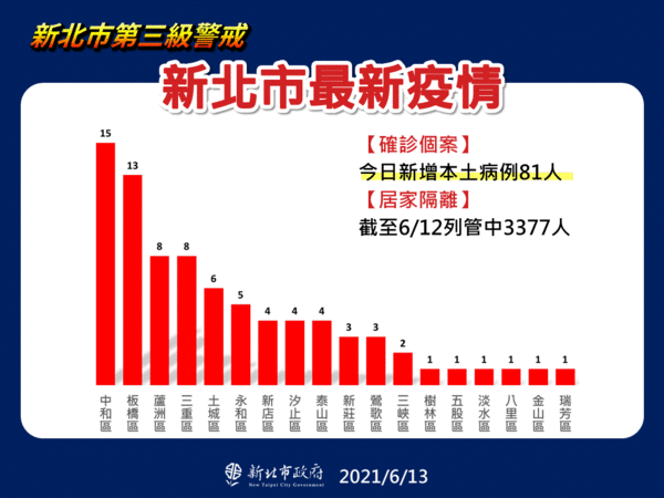  新北市今（13）日新增本土81例，以中和區15人最多，其次板橋區13人、蘆洲區8人、三重區8人、土城區6人。（新北市政府提供）