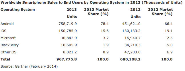 worldwide-smartphone-shipments-by-operating-system-q4-2013-gartner-2