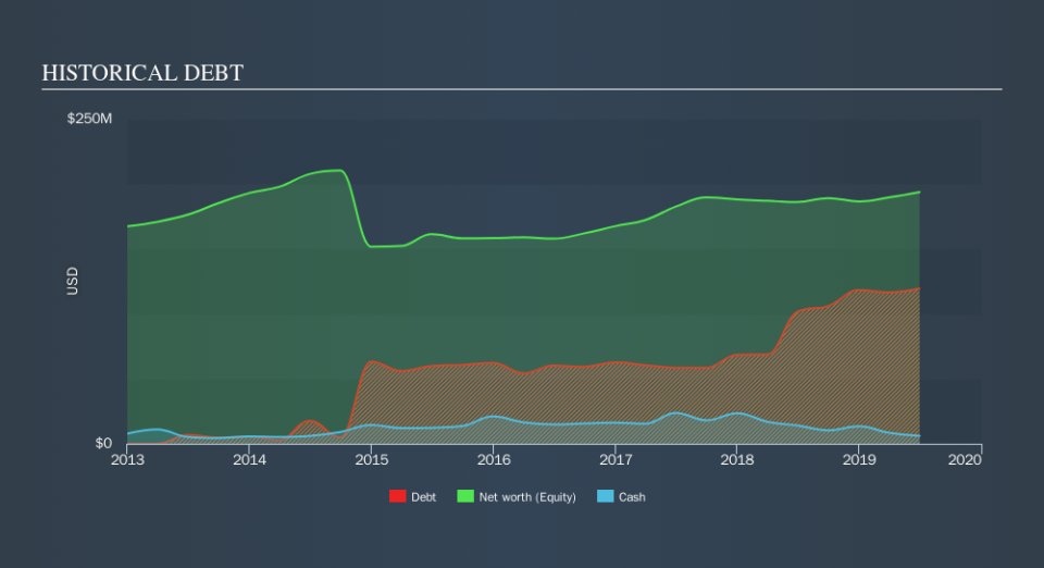 NYSE:GPX Historical Debt, October 21st 2019