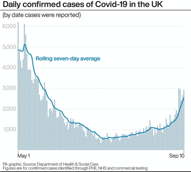 Daily confirmed cases of Covid-19 in the UK