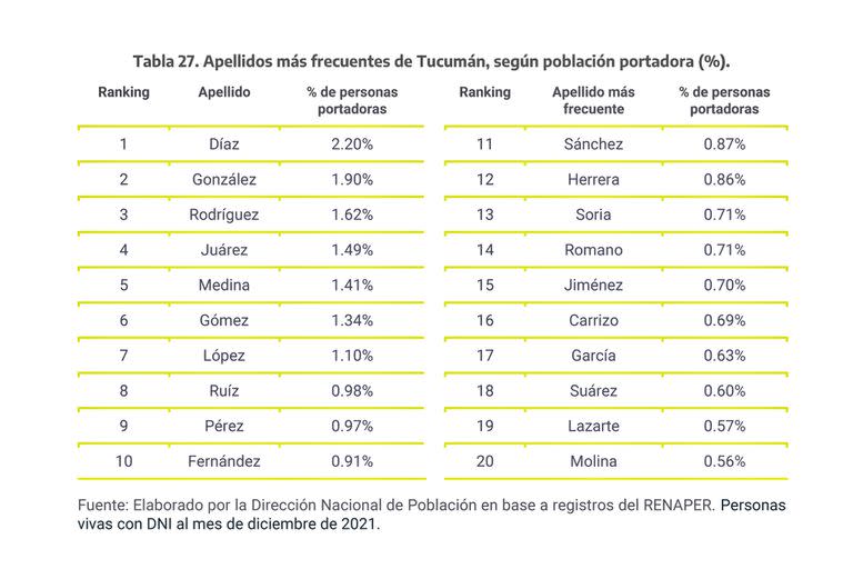 Los 20 apellidos más frecuentes en Tucumán.