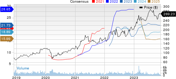 Reliance Steel & Aluminum Co. Price and Consensus