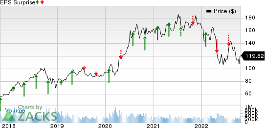 Amazon.com, Inc. Price and EPS Surprise