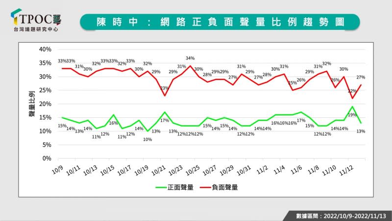 圖1：陳時中：網路正負面聲量比例趨勢圖。（台灣議題研究中心提供）