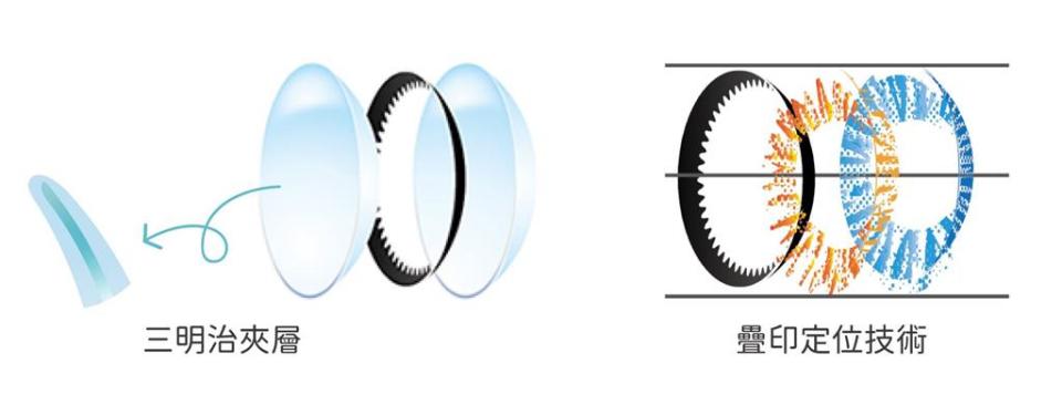 優你康光學表示，彩色鏡片採三明治夾層技術、包覆式製程，讓消費者配戴更安心。圖／業者提供