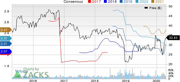 Conagra Brands Inc. Price and Consensus