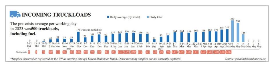 A graphic showing the number of trucks to enter Gaza since the 7 October Hamas attacks (UNRWA)
