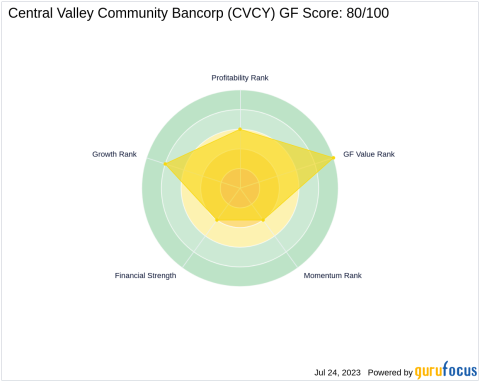 GF Score Analysis: Central Valley Community Bancorp (CVCY)