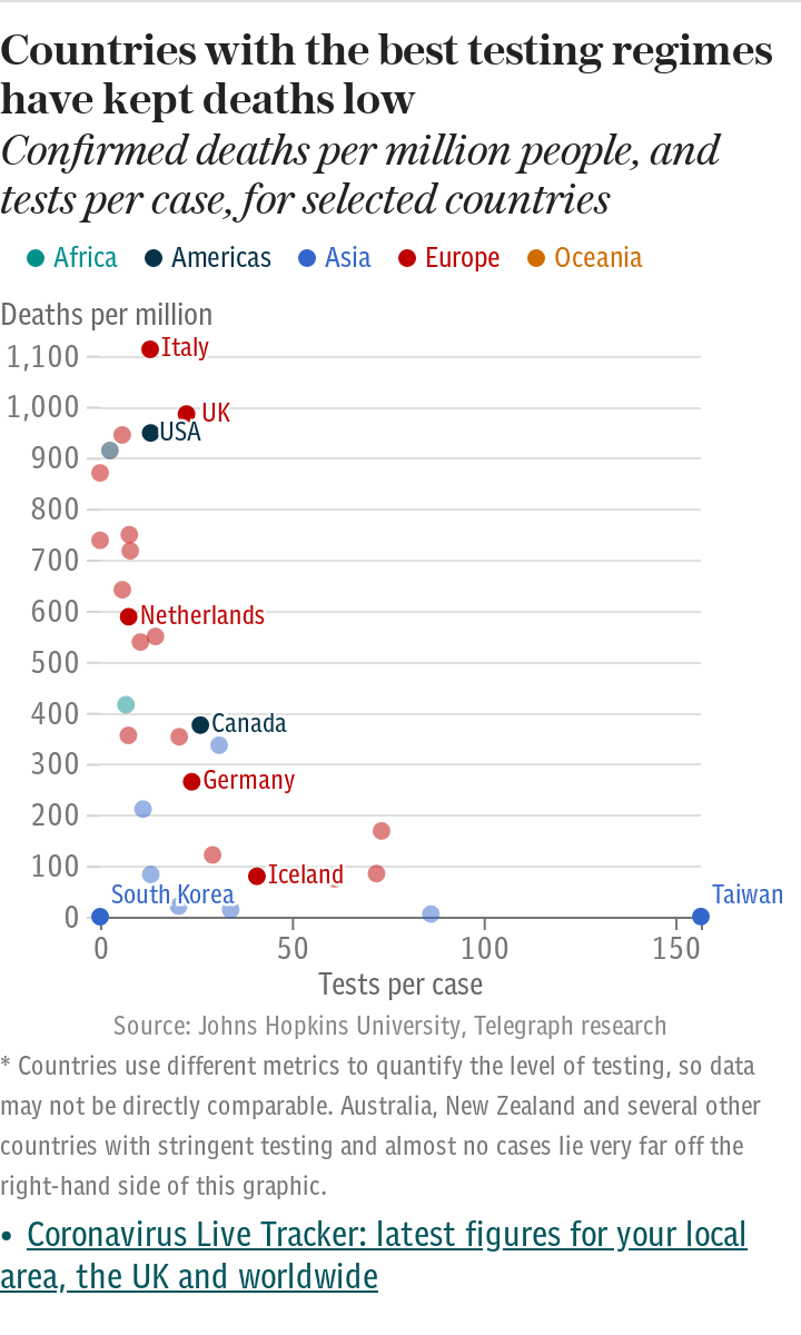 International comparison of coronavirus test rates and death rates