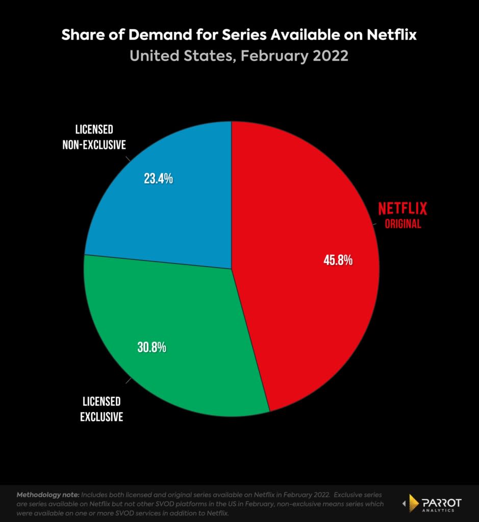 Share of demand of series on Netflix, Feb. 2022, U.S. (Parrot Analytics)