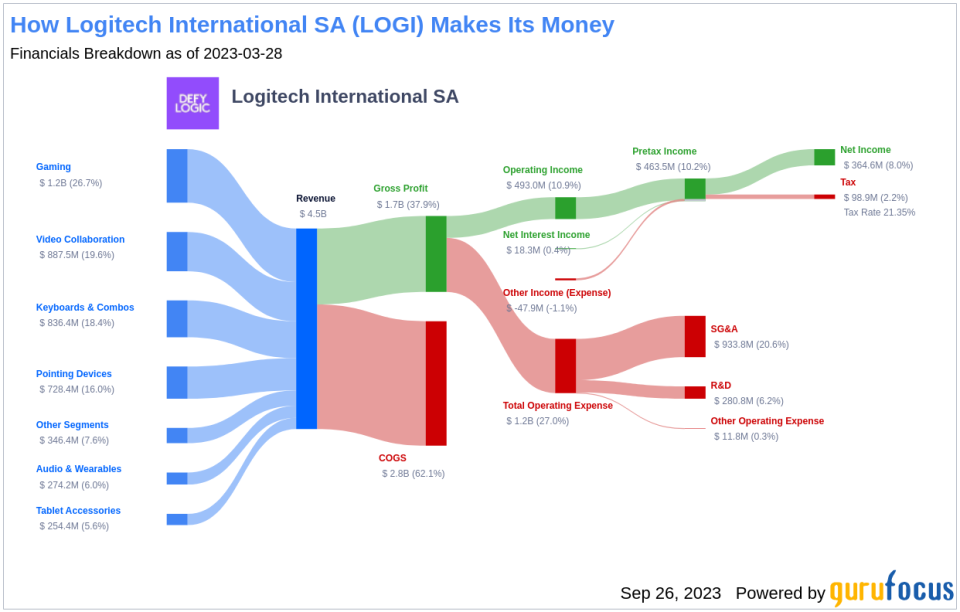 Logitech International SA (LOGI): A Detailed Analysis of Its Fair Valuation