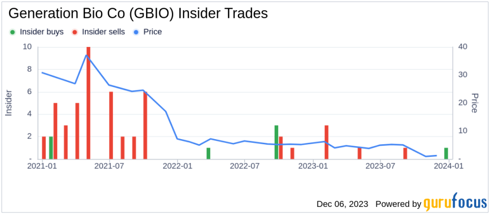 Director Rowland Charles A Jr Acquires 342,960 Shares of Generation Bio Co (GBIO)