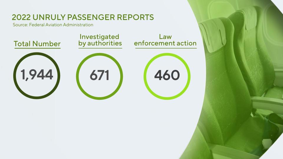 To date in 2022, the Federal Aviation Administration received nearly 2,000 reports of unruly passengers. / Credit: CBS News