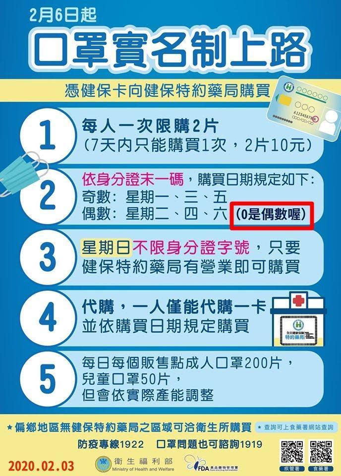 本週四（6日）起購買口罩將採實名制，民眾須持健保卡到全國6,505家健保特約藥局購買。（翻攝自衛福部臉書）