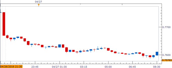 AUD/USD Chart