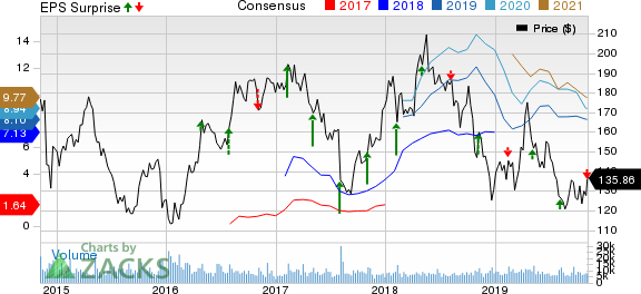 Pioneer Natural Resources Company Price, Consensus and EPS Surprise