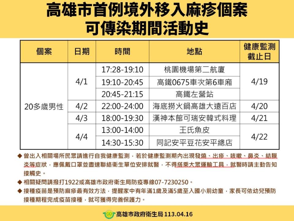 高市衛生局公佈高市首例境外移入麻疹確診個案隱匿的足跡。（圖：高市衛生局提供）