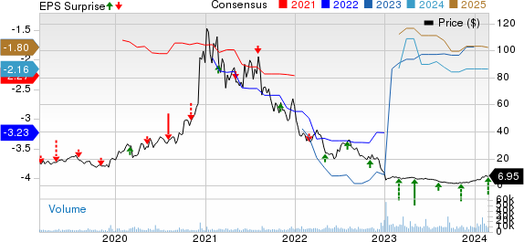 Fate Therapeutics, Inc. Price, Consensus and EPS Surprise