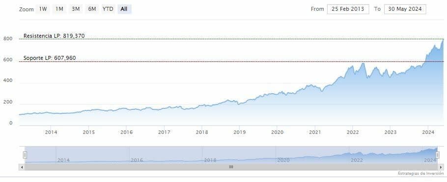 Costco supera las estimaciones del tercer trimestre fiscal 2024