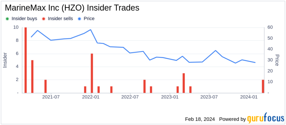 Insider Sell: EVP of Finance & CAO Cassella Anthony E. Jr. Sells 5,000 Shares of MarineMax Inc (HZO)