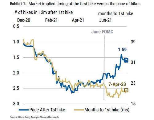 市場過於低估升息速度(圖表取自Zero Hedge)