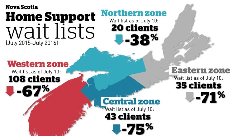 Nova Scotia home support services wait list shrinks dramatically