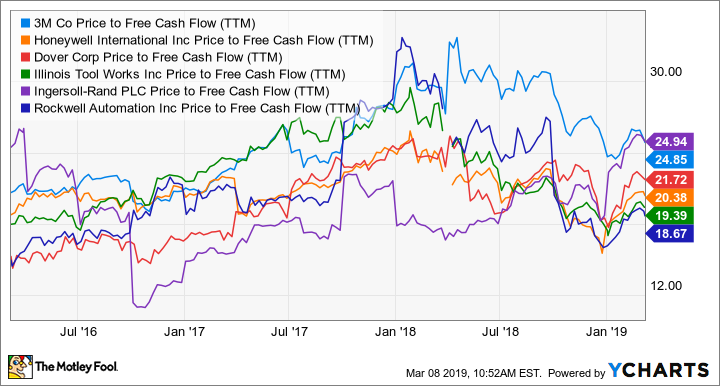 MMM Price to Free Cash Flow (TTM) Chart