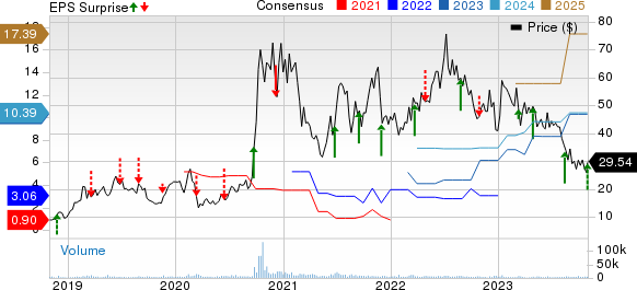 JinkoSolar Holding Company Limited Price, Consensus and EPS Surprise