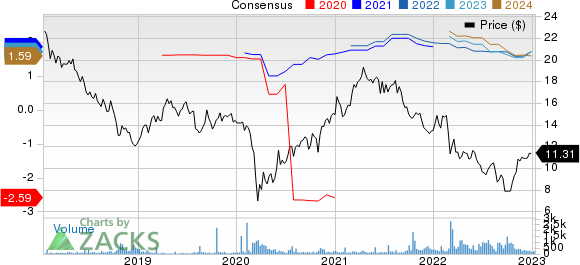 HeidelbergCement AG Price and Consensus