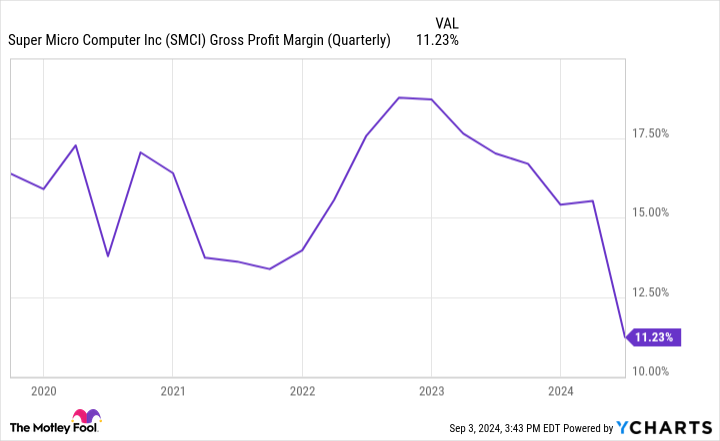 SMCI Gross Profit Margin (Quarterly) Chart