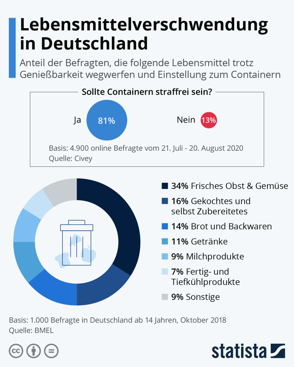 Infografik: Lebensmittelverschwendung in Deutschland | Statista