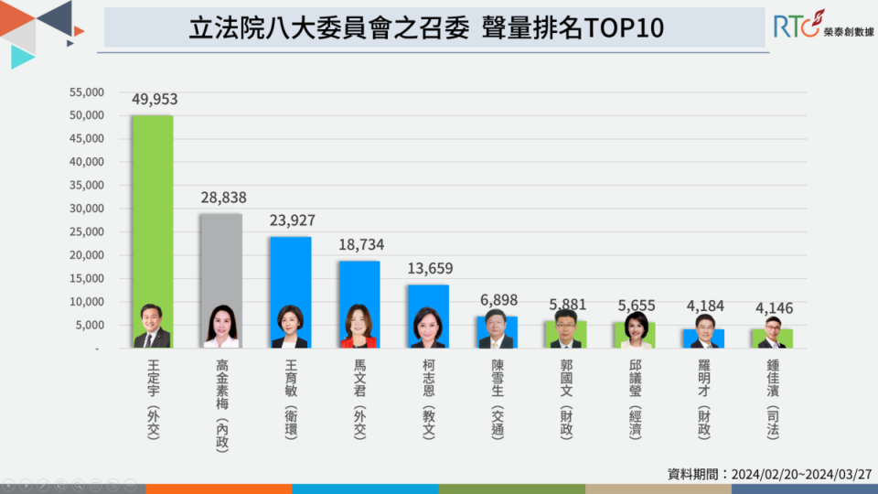 王定宇聲量一擋三，王育敏與馬文君因爭議受討論。   圖：榮泰創數據提供