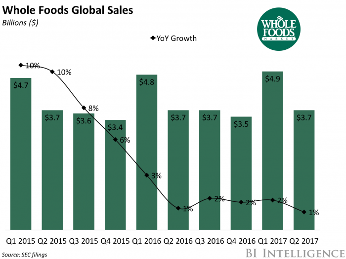 Whole Foods Global Sales