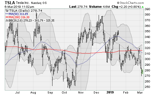 Tesla (TSLA) tech stocks to sell now