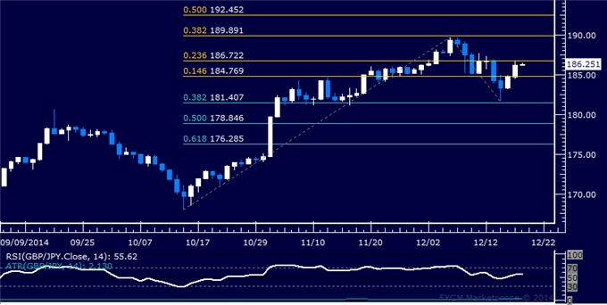 GBP/JPY Technical Analysis: Buyers Reclaim 185.00 Figure