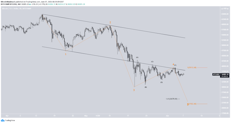 Bitcoin Preis Kurs Chart Wellenanalyse bärisch BTC Tradingview 07.06.2021