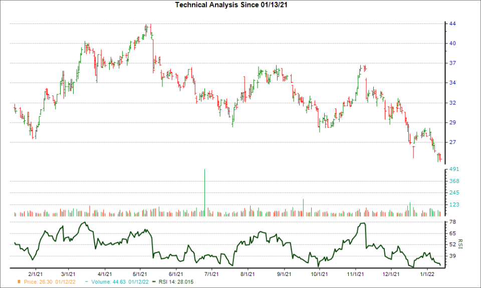 3-month RSI Chart for WWW