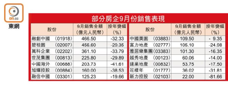 部分房企9月份銷售表現