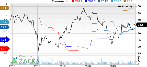 Encore Capital Group Inc Price and Consensus