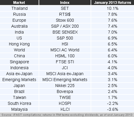 Table 1: Market Performance (in RM terms)