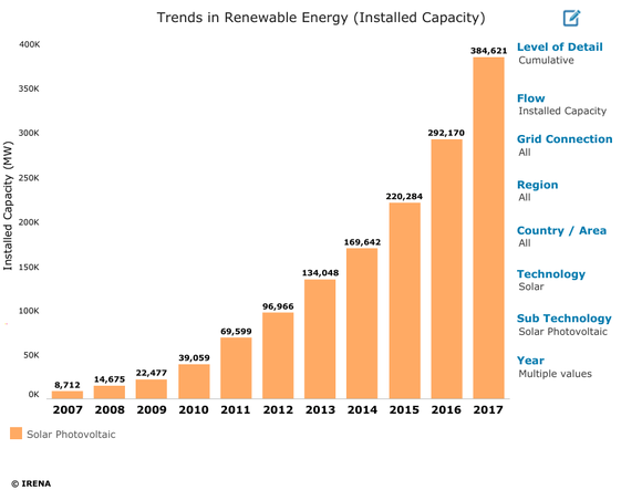 Table of cumulative solar PV capacity on a global basis.