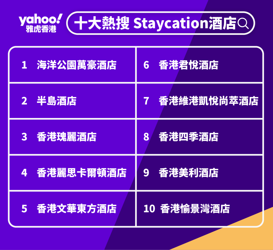 2020年Yahoo搜尋「十大熱搜 Staycation酒店」排行榜