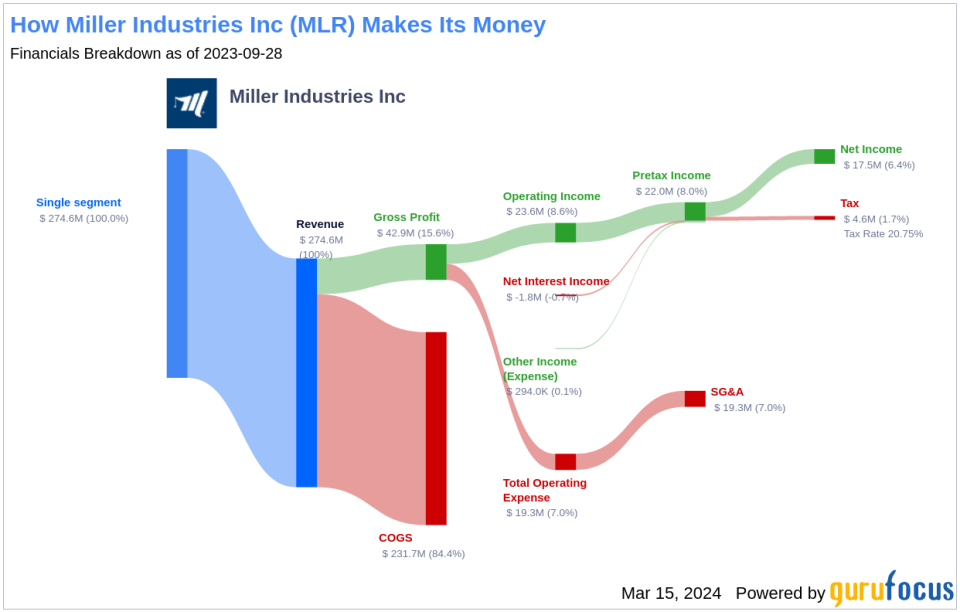 Miller Industries Inc's Dividend Analysis