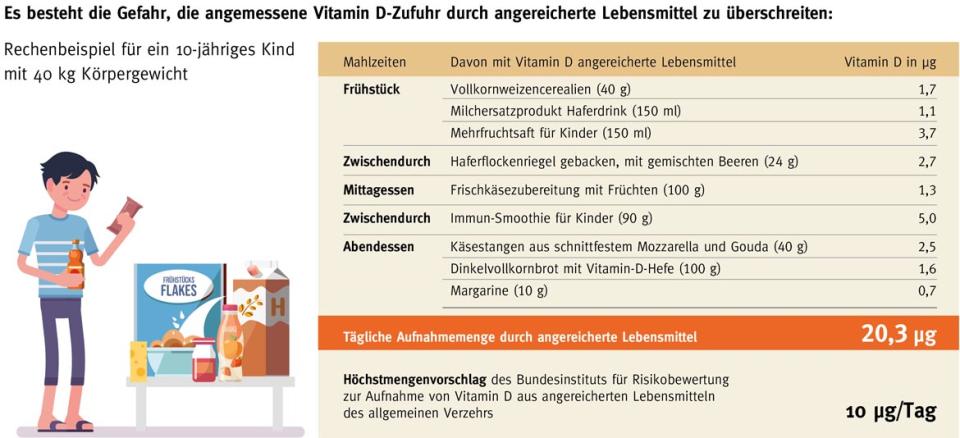 Ein Rechenbeispiel der Verbraucherzentrale, wie ein Kind die täglich empfohlene Vitamin D-Zufuhr durch Lebensmittel überschreiten kann. (Bild: Verbraucherzentrale Hamburg)