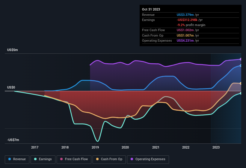 earnings-and-revenue-history