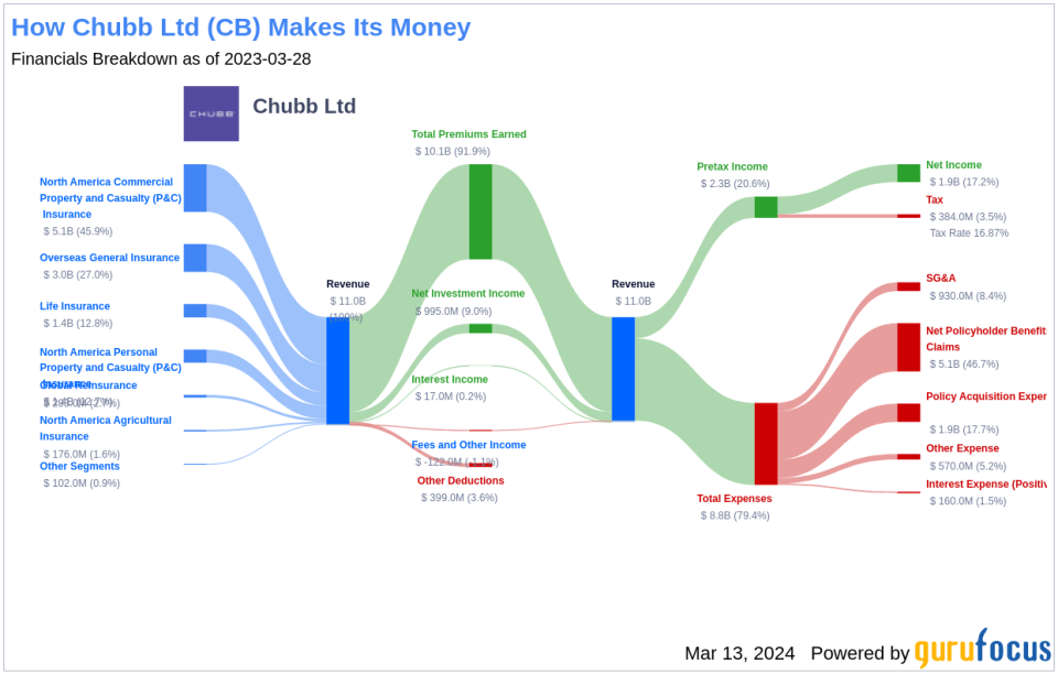 Chubb Ltd's Dividend Analysis