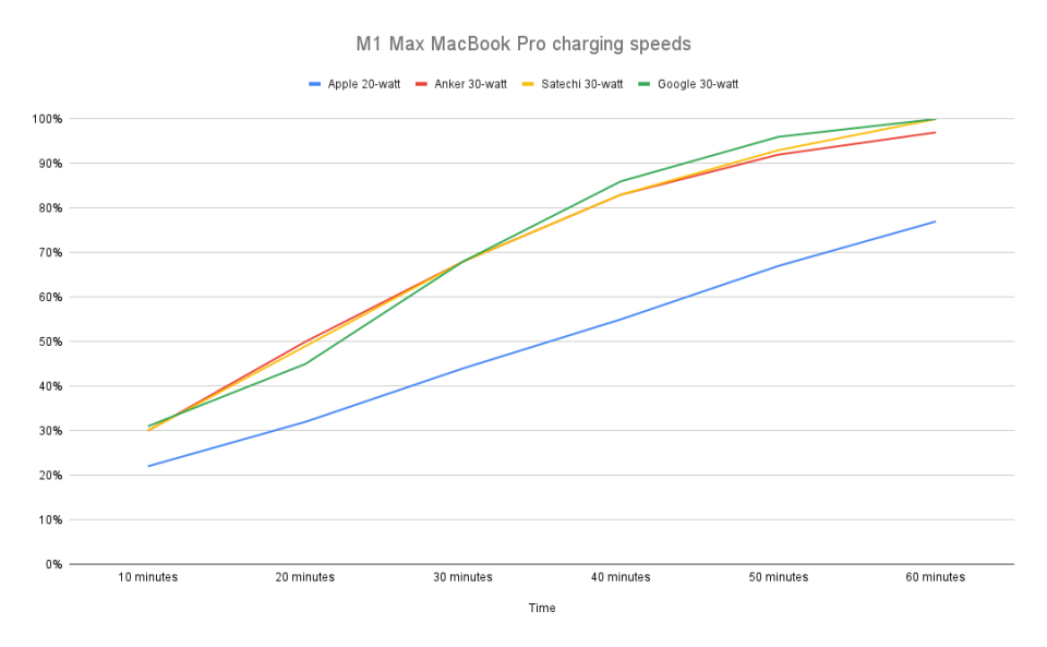 <p>Charging speeds for various 30-watt power adapters when connected to a 16-inch M1 Max MacBook Pro.</p> 